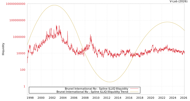 graph of Brunel International Nv ILLIQ-SMEM