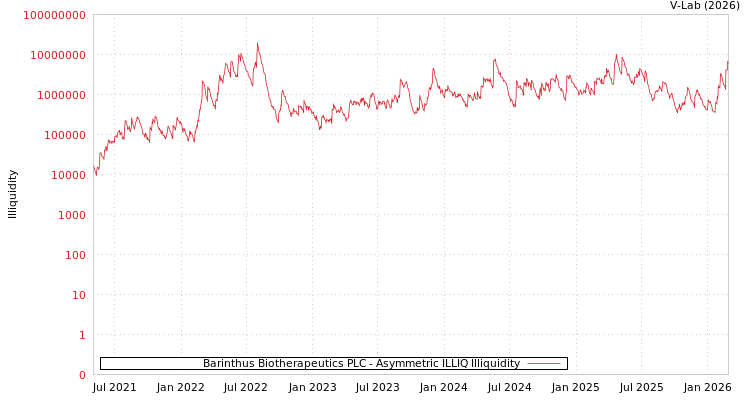 graph of Barinthus Biotherapeutics PLC ILLIQ-AMEM