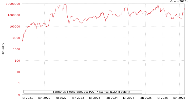 graph of Barinthus Biotherapeutics PLC ILLIQ-HIST