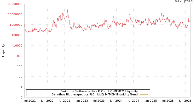 graph of Barinthus Biotherapeutics PLC ILLIQ-MFMEM