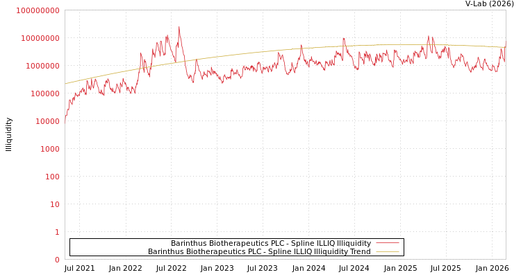 graph of Barinthus Biotherapeutics PLC ILLIQ-SMEM