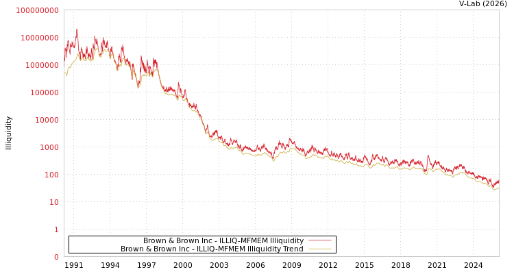 graph of Brown & Brown Inc ILLIQ-MFMEM