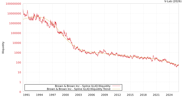 graph of Brown & Brown Inc ILLIQ-SMEM