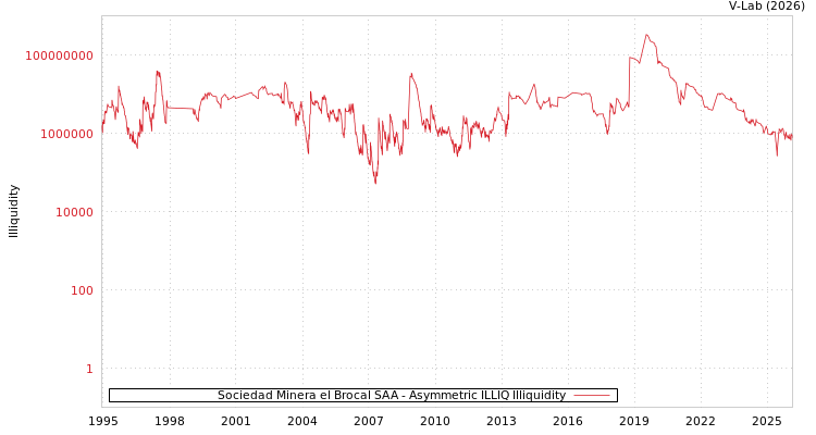 graph of Sociedad Minera el Brocal SAA ILLIQ-AMEM