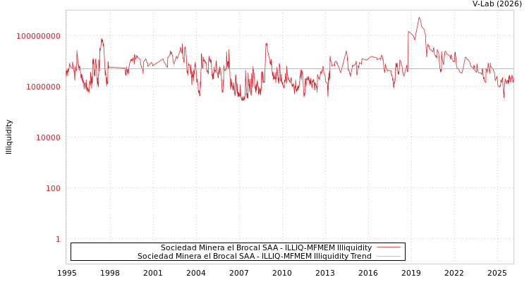 graph of Sociedad Minera el Brocal SAA ILLIQ-MFMEM