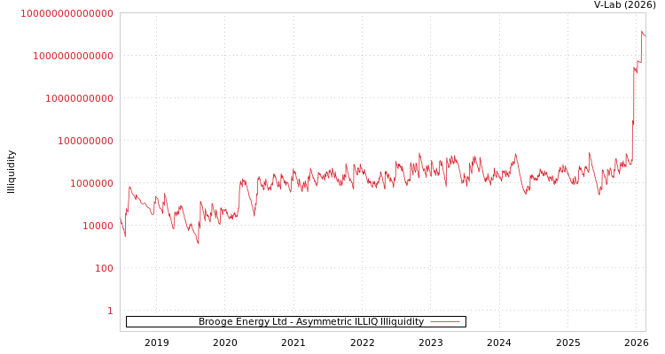graph of Brooge Energy Ltd ILLIQ-AMEM