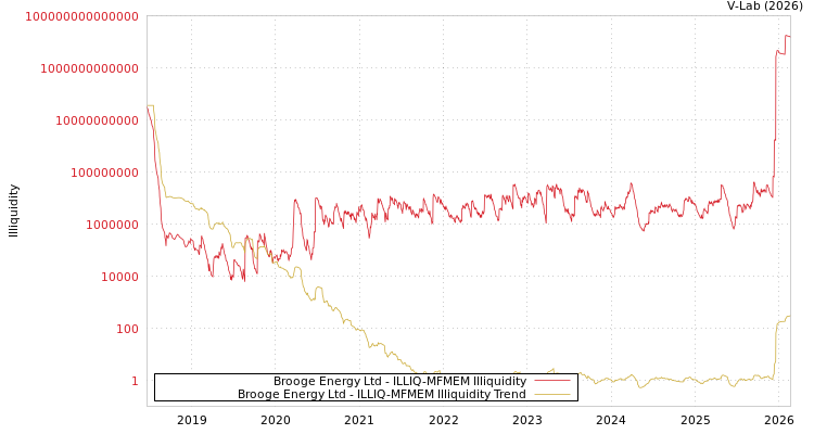 graph of Brooge Energy Ltd ILLIQ-MFMEM