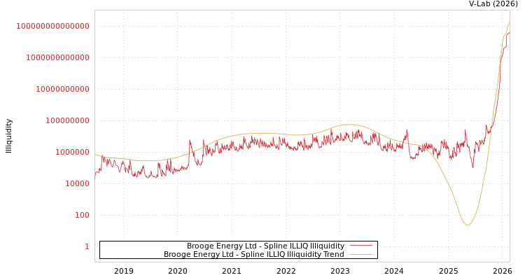 graph of Brooge Energy Ltd ILLIQ-SMEM