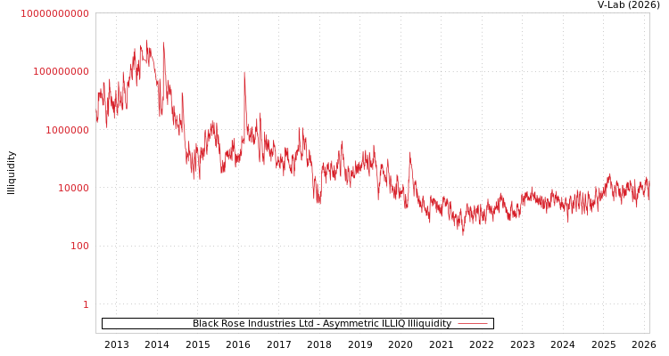 graph of Black Rose Industries Ltd ILLIQ-AMEM