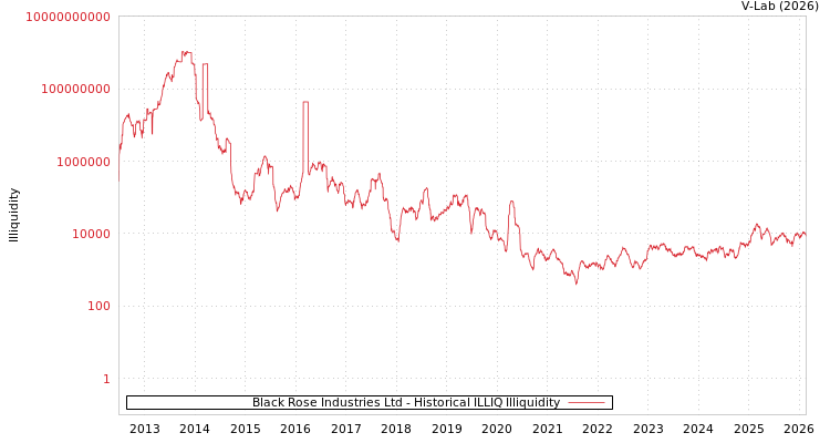 graph of Black Rose Industries Ltd ILLIQ-HIST