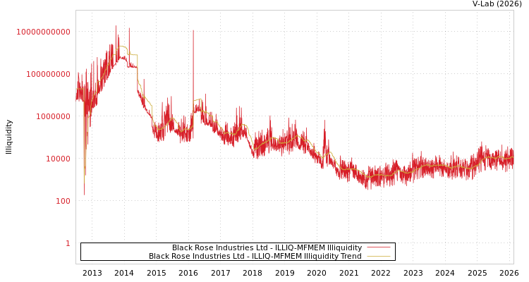 graph of Black Rose Industries Ltd ILLIQ-MFMEM
