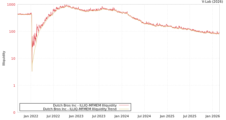 graph of Dutch Bros Inc ILLIQ-MFMEM