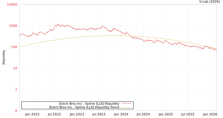 graph of Dutch Bros Inc ILLIQ-SMEM