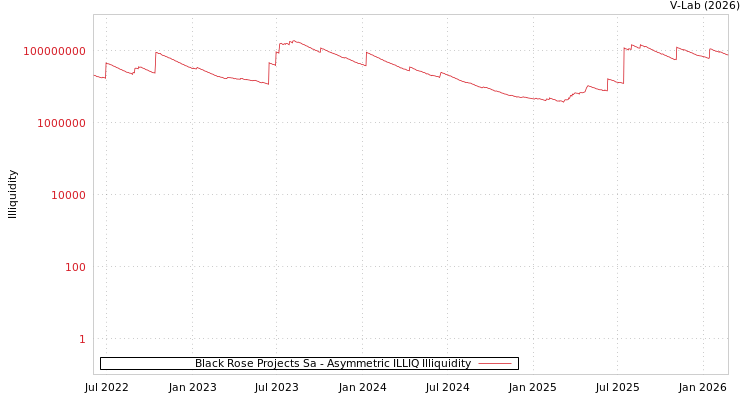 graph of Black Rose Projects Sa ILLIQ-AMEM