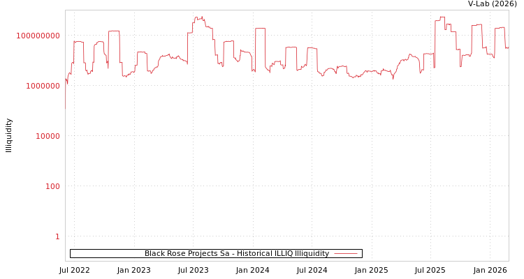 graph of Black Rose Projects Sa ILLIQ-HIST