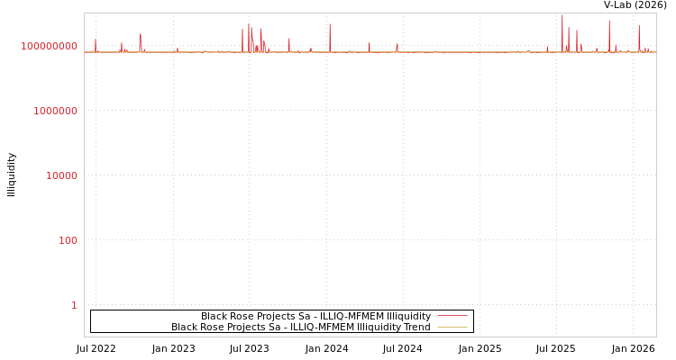 graph of Black Rose Projects Sa ILLIQ-MFMEM