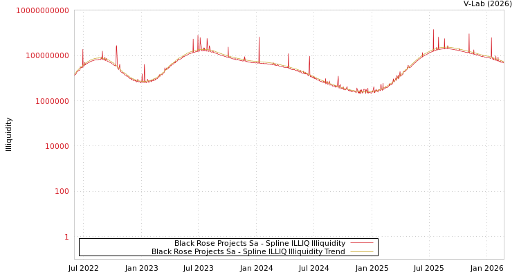 graph of Black Rose Projects Sa ILLIQ-SMEM