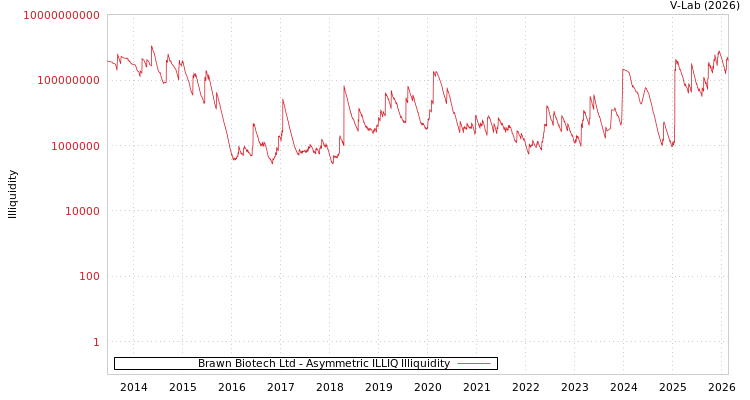 graph of Brawn Biotech Ltd ILLIQ-AMEM
