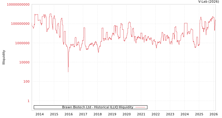 graph of Brawn Biotech Ltd ILLIQ-HIST
