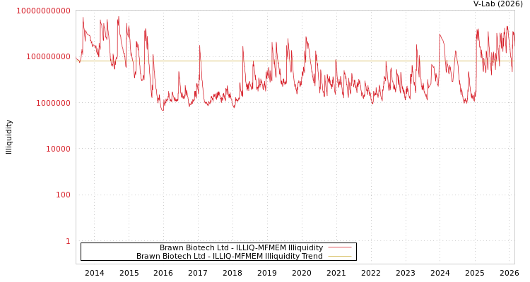 graph of Brawn Biotech Ltd ILLIQ-MFMEM