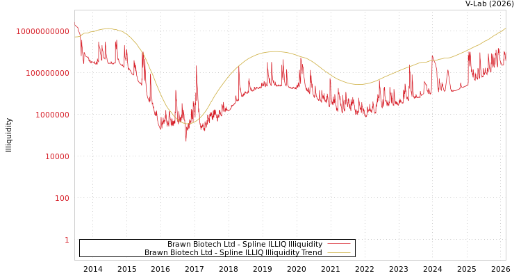 graph of Brawn Biotech Ltd ILLIQ-SMEM