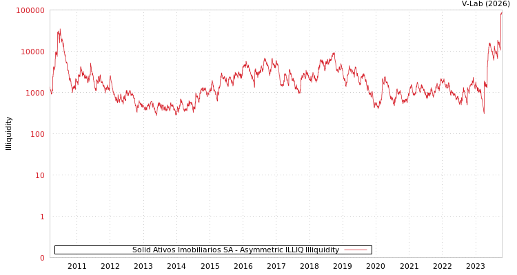 graph of Solid Ativos Imobiliarios SA ILLIQ-AMEM