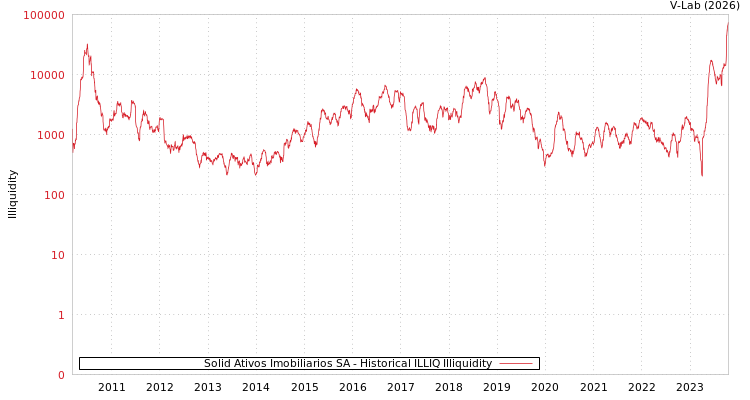 graph of Solid Ativos Imobiliarios SA ILLIQ-HIST