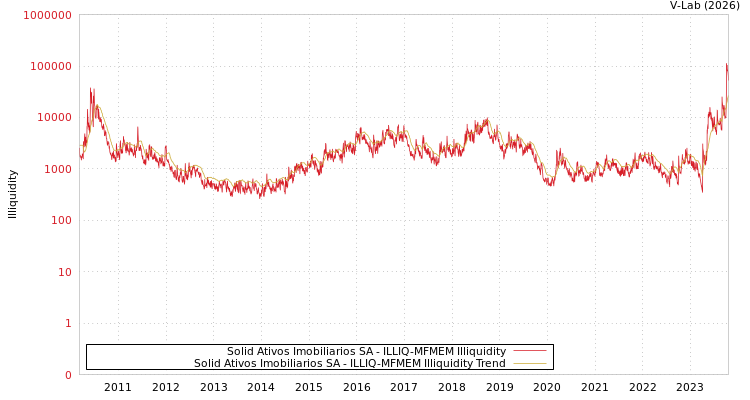 graph of Solid Ativos Imobiliarios SA ILLIQ-MFMEM