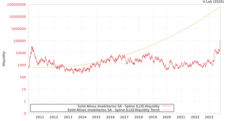 graph of Solid Ativos Imobiliarios SA ILLIQ-SMEM
