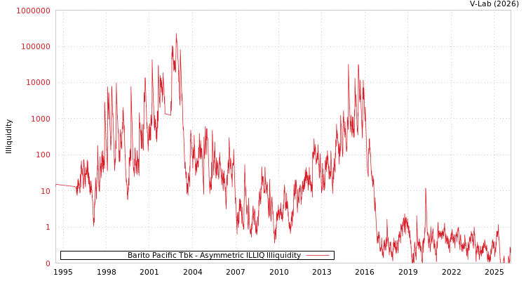 graph of Barito Pacific Tbk ILLIQ-AMEM