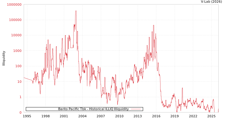 graph of Barito Pacific Tbk ILLIQ-HIST