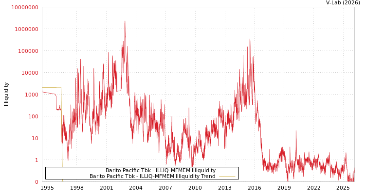 graph of Barito Pacific Tbk ILLIQ-MFMEM
