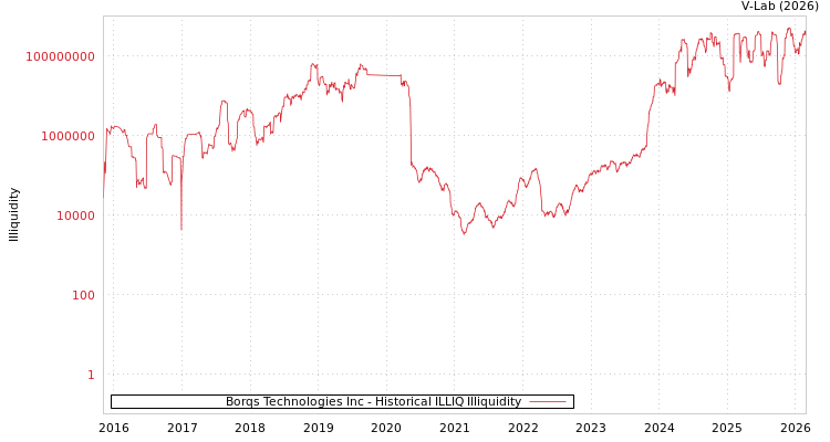 graph of Borqs Technologies Inc ILLIQ-HIST