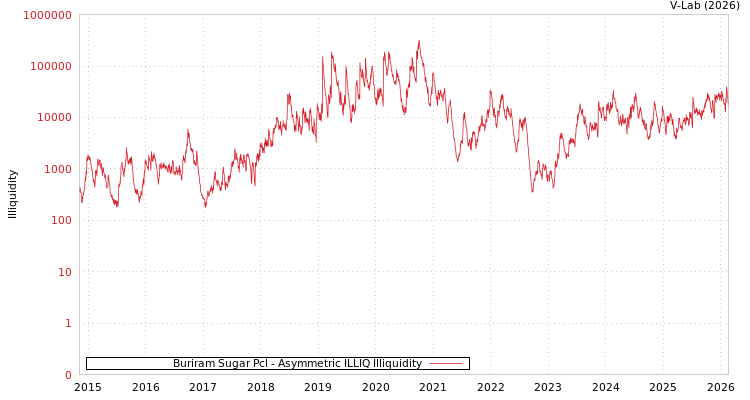 graph of Buriram Sugar Pcl ILLIQ-AMEM