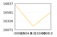 Impact of return on liquidity tomorrow