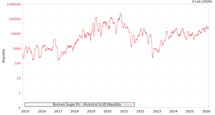 graph of Buriram Sugar Pcl ILLIQ-HIST
