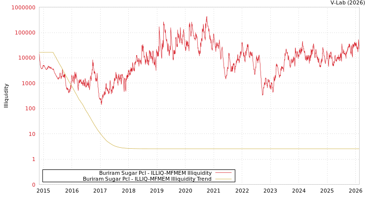 graph of Buriram Sugar Pcl ILLIQ-MFMEM
