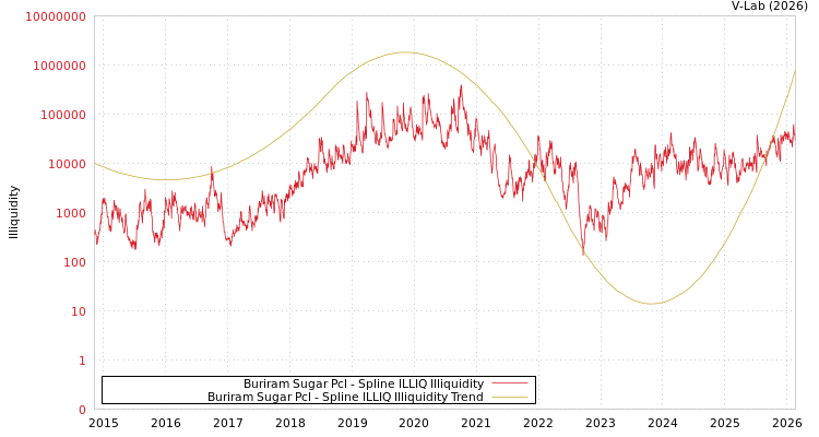graph of Buriram Sugar Pcl ILLIQ-SMEM