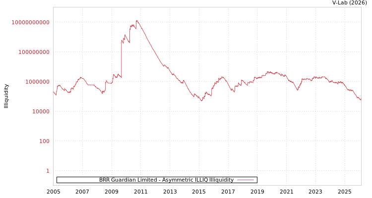 graph of BRR Guardian Limited ILLIQ-AMEM