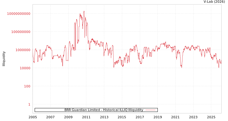 graph of BRR Guardian Limited ILLIQ-HIST