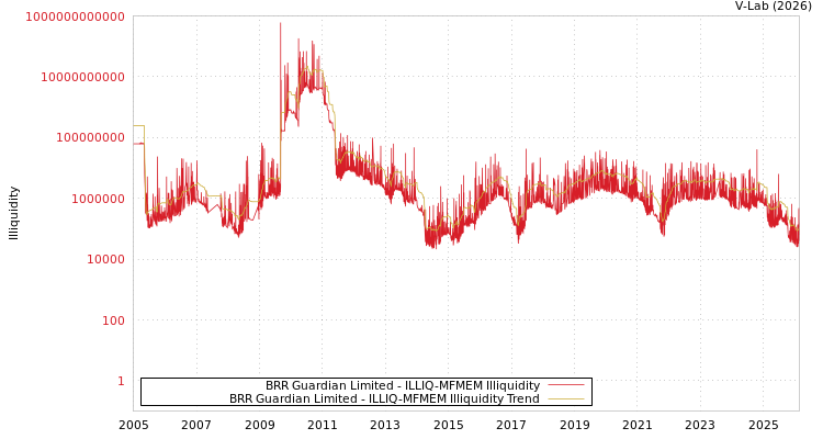 graph of BRR Guardian Limited ILLIQ-MFMEM