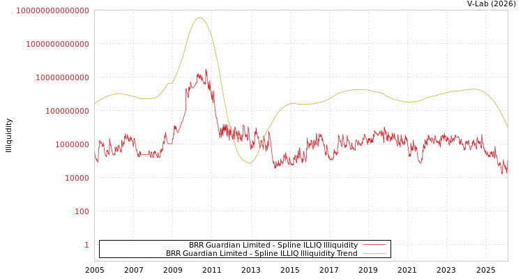 graph of BRR Guardian Limited ILLIQ-SMEM