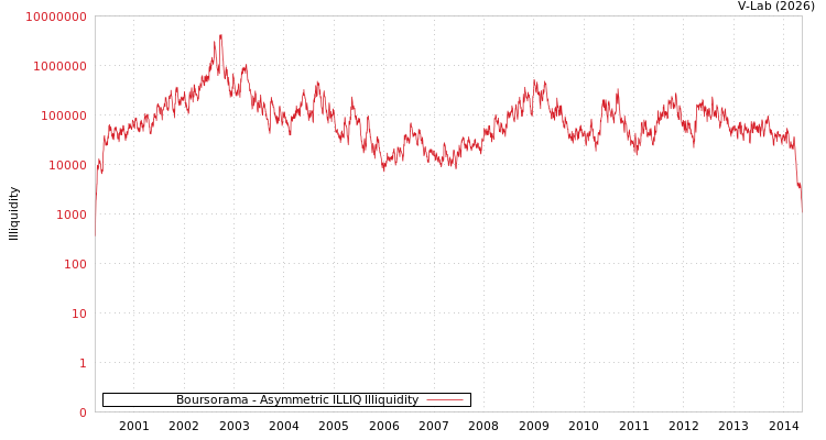 graph of Boursorama ILLIQ-AMEM