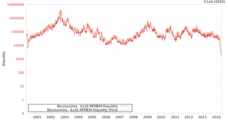 graph of Boursorama ILLIQ-MFMEM