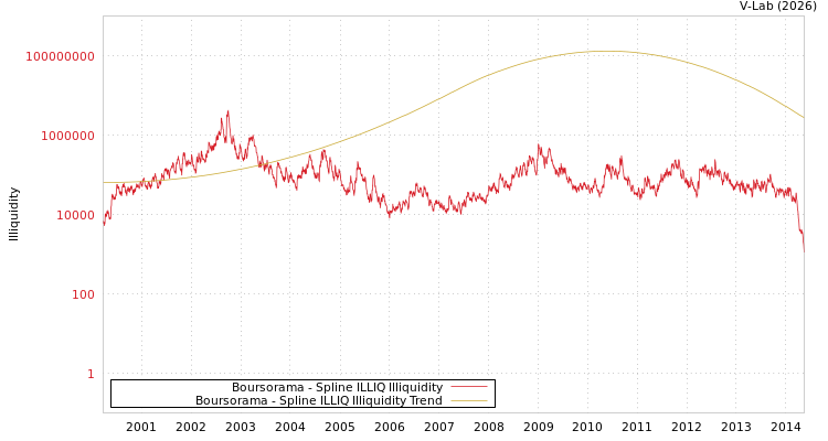 graph of Boursorama ILLIQ-SMEM