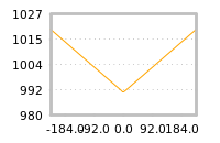 Impact of return on liquidity tomorrow