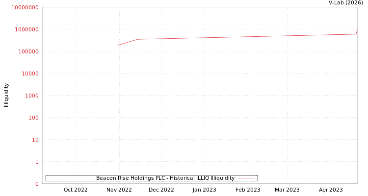graph of Beacon Rise Holdings PLC ILLIQ-HIST