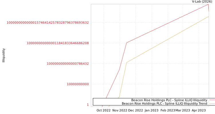 graph of Beacon Rise Holdings PLC ILLIQ-SMEM