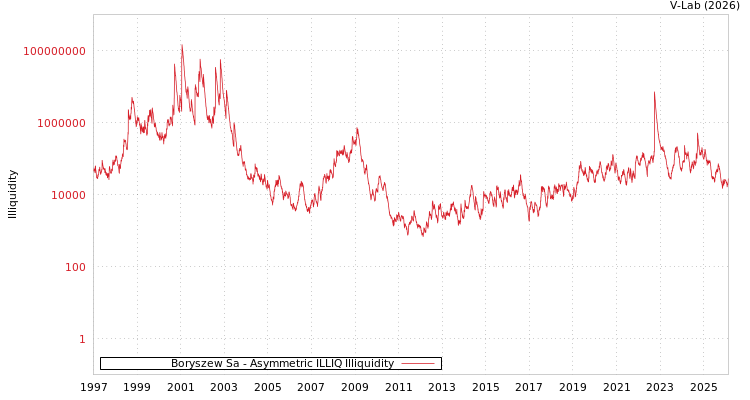 graph of Boryszew Sa ILLIQ-AMEM