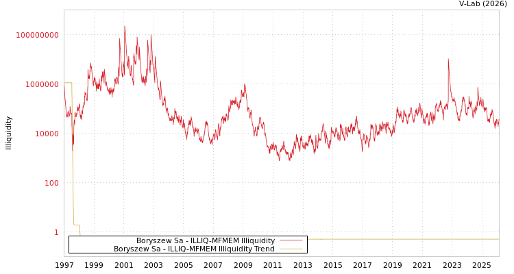 graph of Boryszew Sa ILLIQ-MFMEM